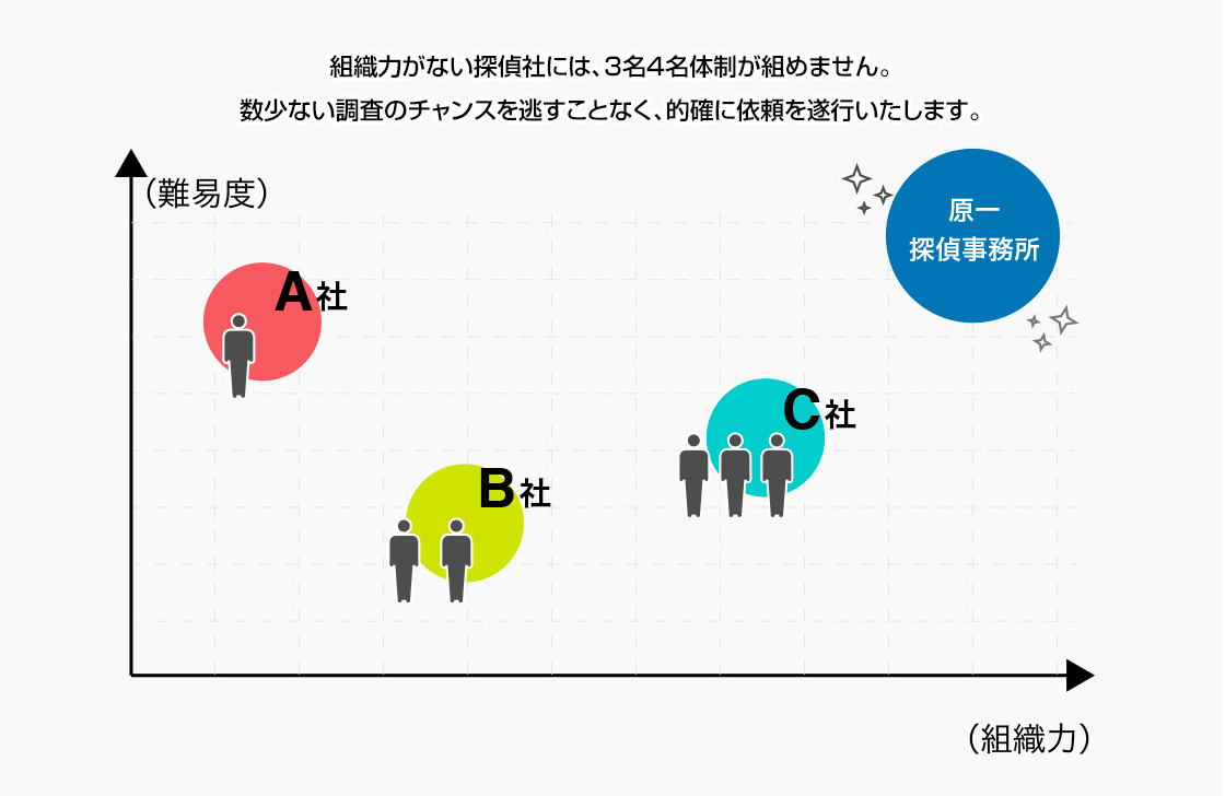 的確に依頼を遂行いたします。